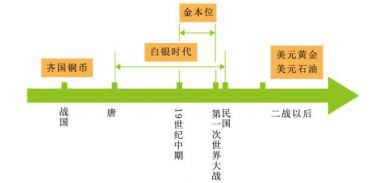 货币进化论——从比特币 to CBDC